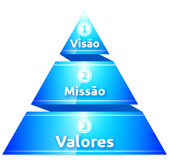 Missão, Visão e Valores